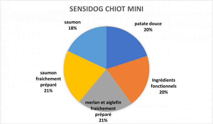 CROQUETTES SENSIDOG CHIOT MINI 2 ou 6 kgs