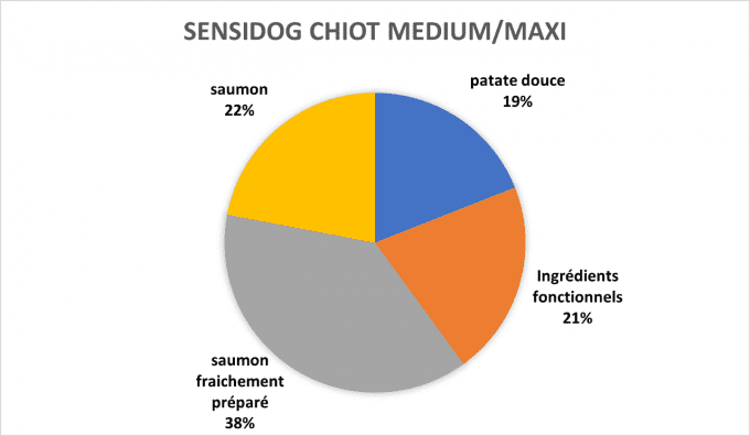 CROQUETTES SENSIDOG CHIOT MEDIUM/MAXI 2 ou 12 kgs