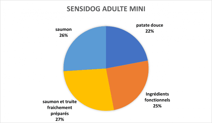 CROQUETTES SENSIDOG ADULTE MINI (sans céréales/conservateurs)