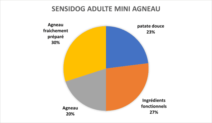 CROQUETTES SENSIDOG ADULTE MINI AGNEAU (sans céréales/conservateurs)